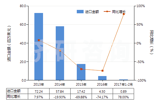 2013-2017年2月中國(guó)吡啶及其鹽(HS29333100)進(jìn)口總額及增速統(tǒng)計(jì) 2013-2017年2月中國(guó)吡啶及其鹽(HS29333100)進(jìn)口總額及增速統(tǒng)計(jì)